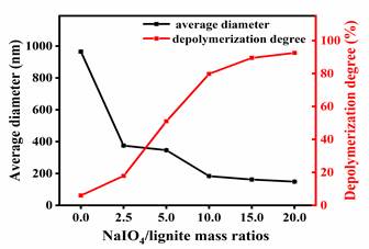 高碘酸钠改变量的粒径-解聚率图